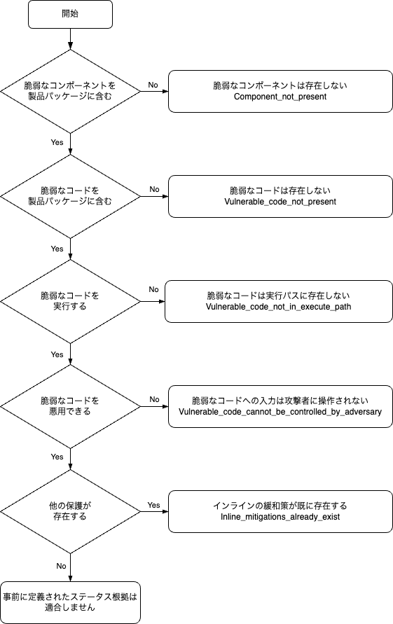 Decision Flowchart