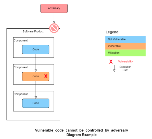 vulnerable_code_cannot_be_controlled_by_adversary