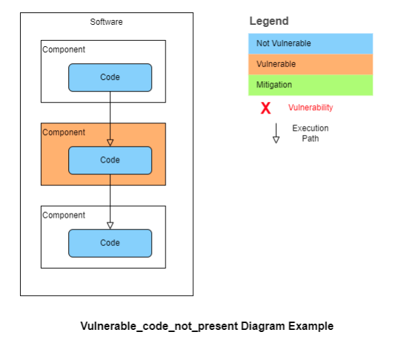 vulnerable_code_not_present