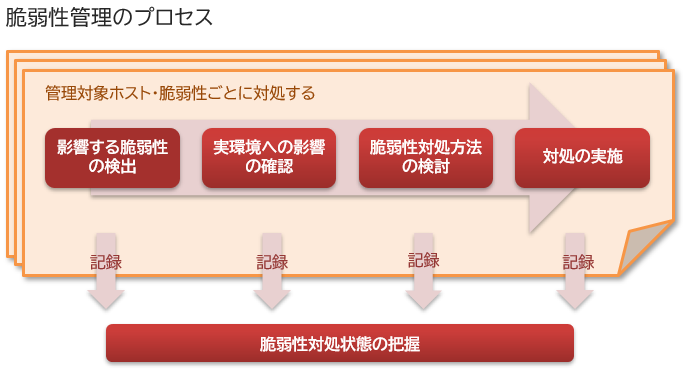脆弱性管理の具体的なプロセス