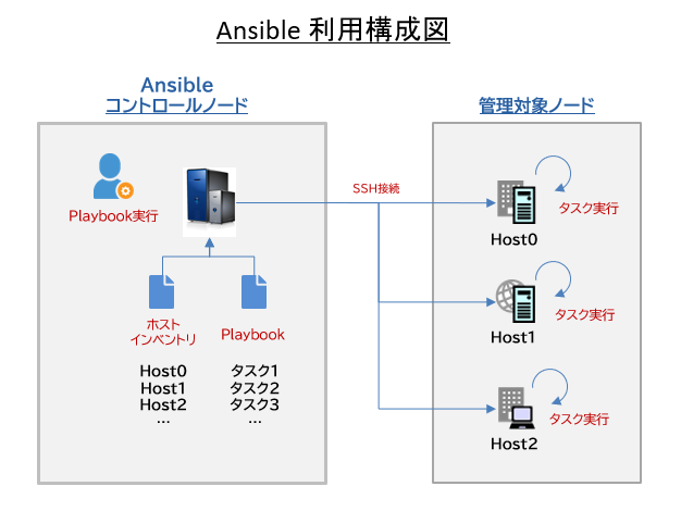 ansible セットアップ