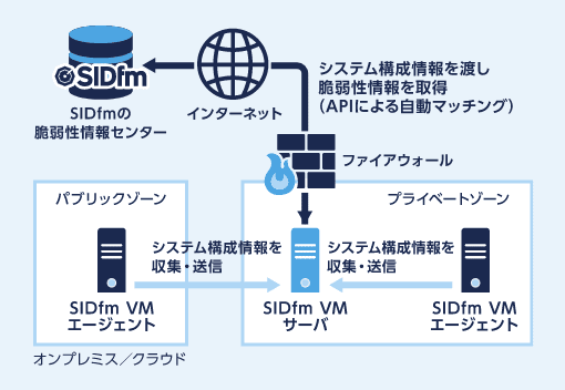 4 シンプルな構成なのでオンプレでもクラウドでも利用可能